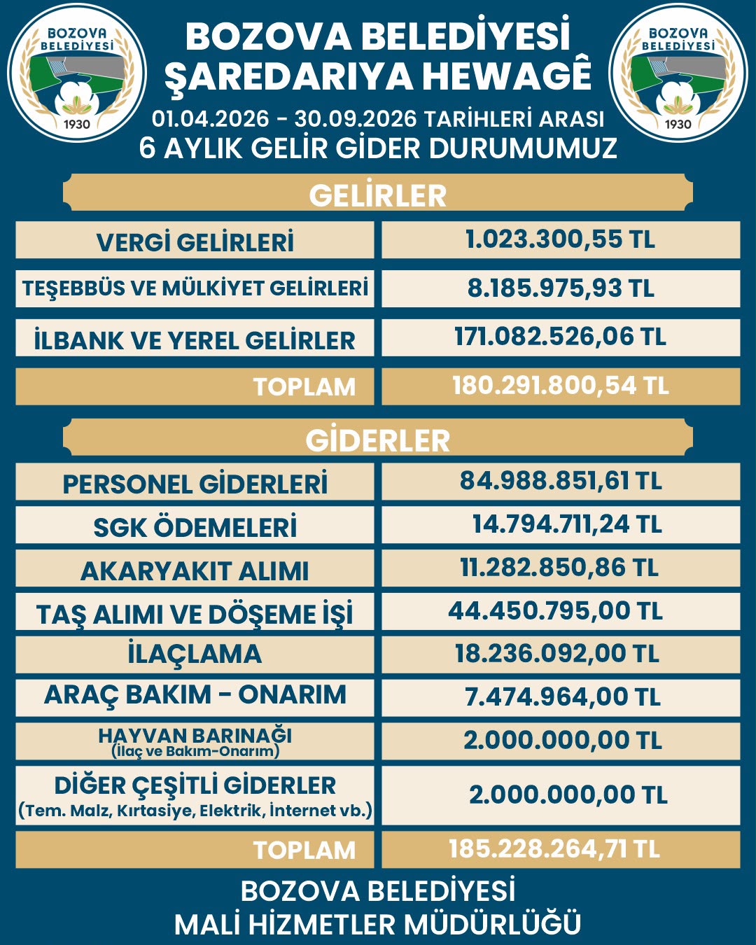 Bozova Belediyesi’nden şeffaf yönetim adımı: 6 aylık gelir-gider tablosu kamuoyuyla paylaşıldı